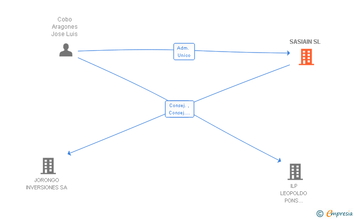 Vinculaciones societarias de CONVENT INVEST SL