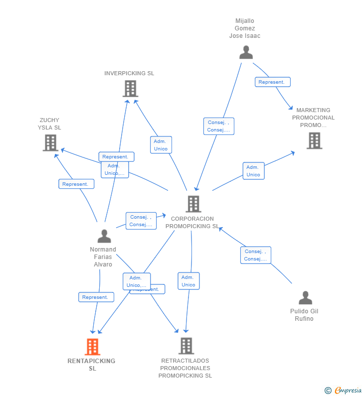 Vinculaciones societarias de RENTAPICKING SL