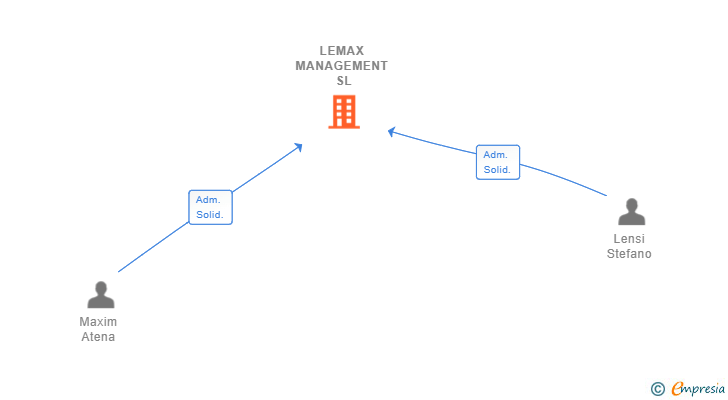 Vinculaciones societarias de LEMAX MANAGEMENT SL