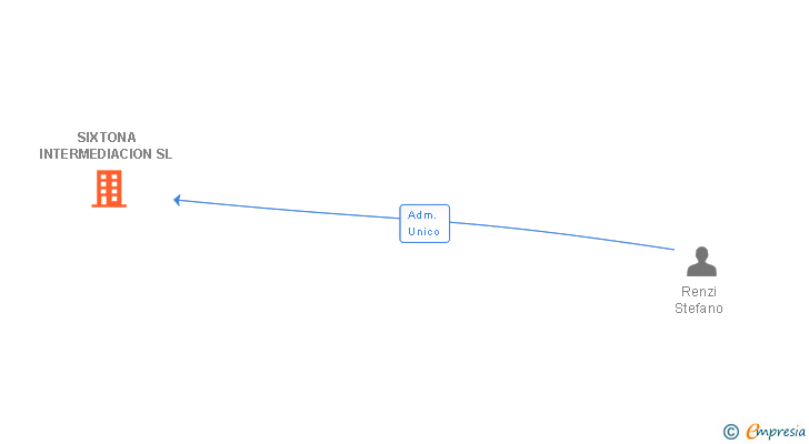Vinculaciones societarias de SIXTONA INTERMEDIACION SL (EXTINGUIDA)