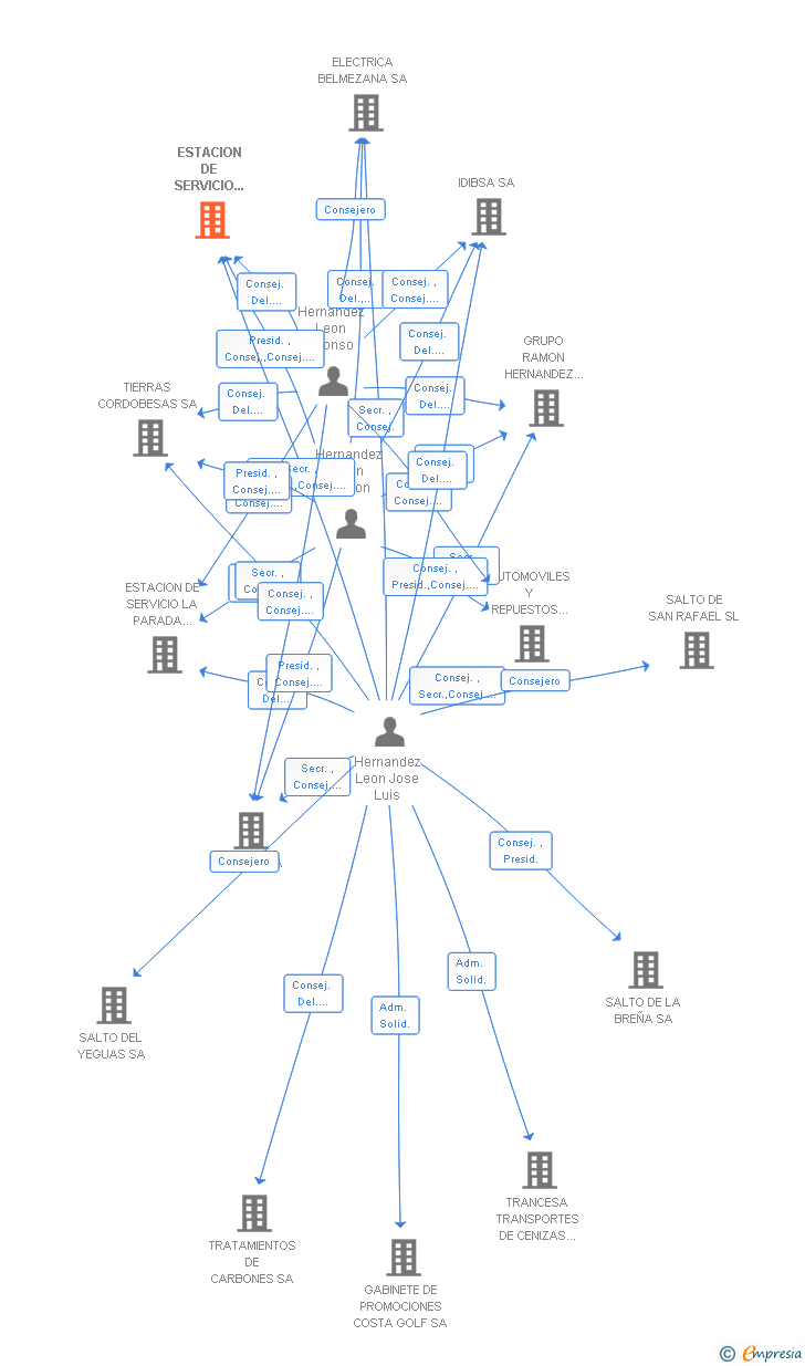 Vinculaciones societarias de ESTACION DE SERVICIO LA PISCINA SL
