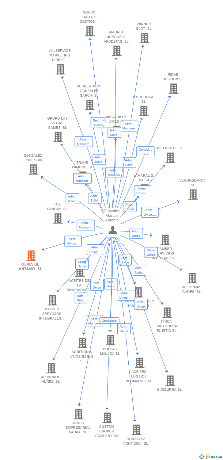 Vinculaciones societarias de OLIVA DE ANTAÑO SL