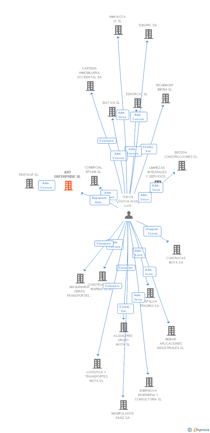 Vinculaciones societarias de ART ENTERPRISE SL