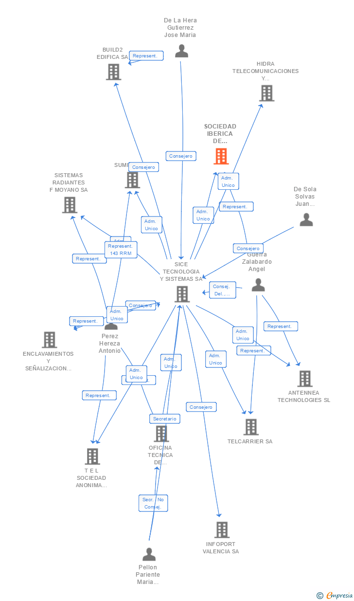 Vinculaciones societarias de SOCIEDAD IBERICA DE CONSTRUCCIONES ELECTRICAS SA