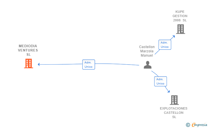 Vinculaciones societarias de MEDIODIA VENTURES SL