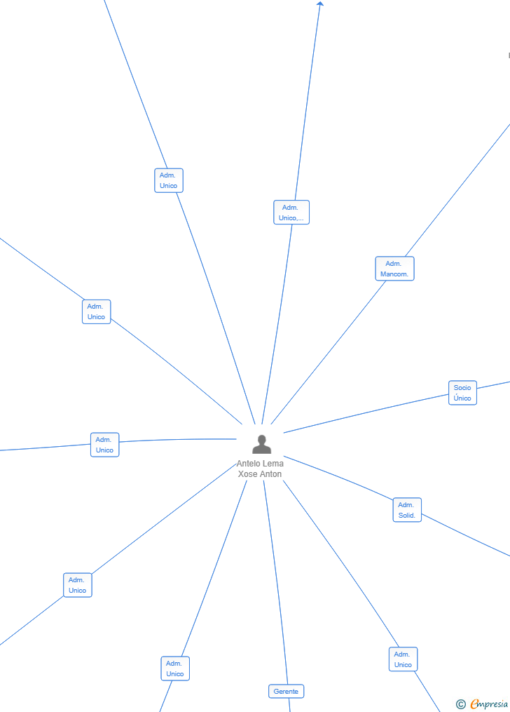 Vinculaciones societarias de FIEITOSA ORIXE SL