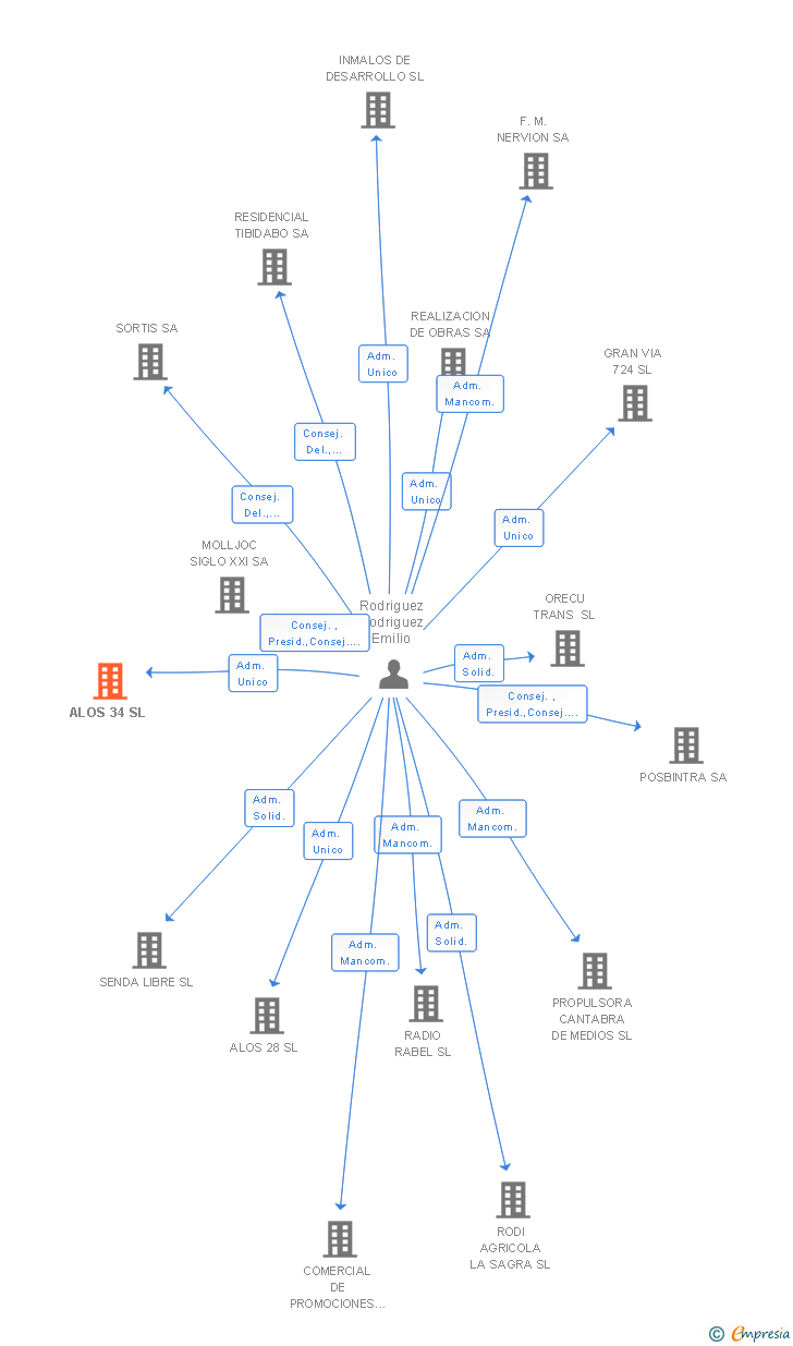 Vinculaciones societarias de ALOS 34 SL