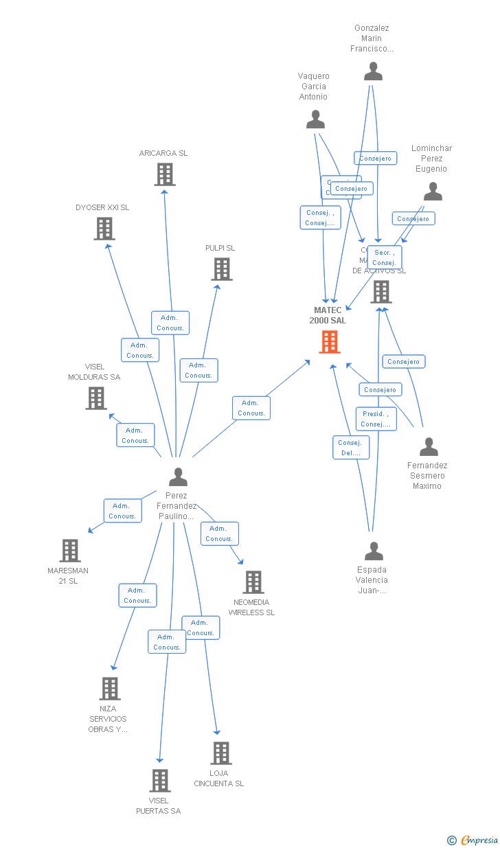 Vinculaciones societarias de MATEC 2000 SAL
