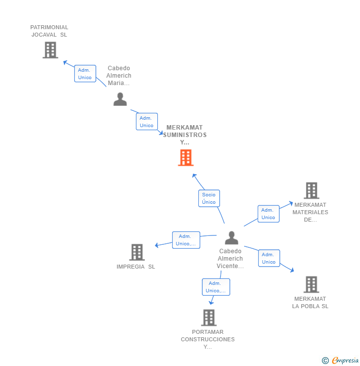 Vinculaciones societarias de GAMMA MERKAMAT SL