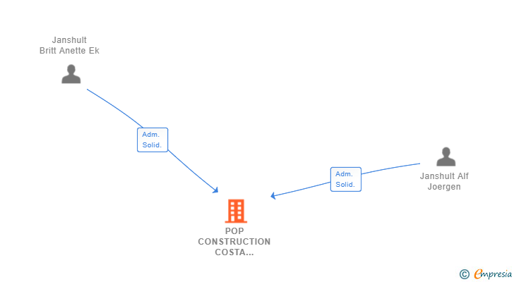 Vinculaciones societarias de POP CONSTRUCTION COSTA TROPICAL SL