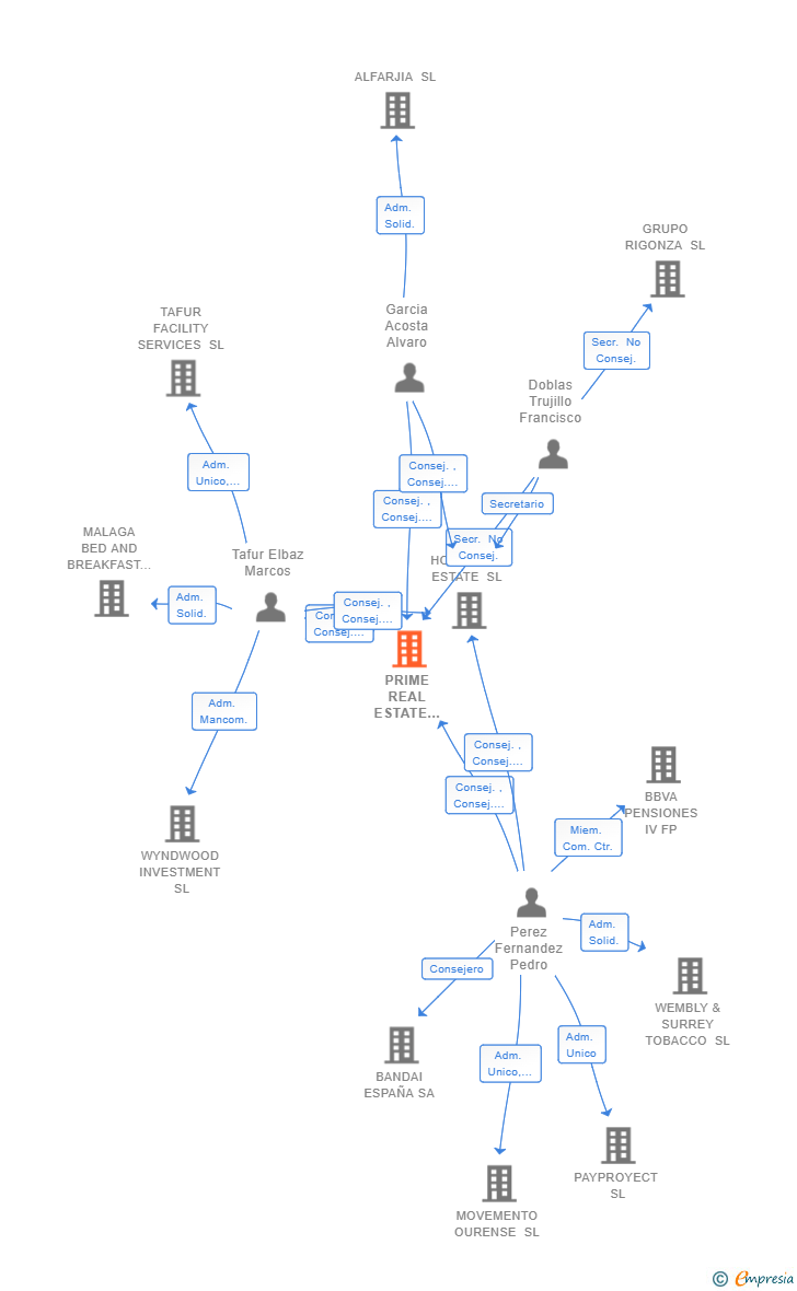Vinculaciones societarias de PRIME REAL ESTATE HOMES SL