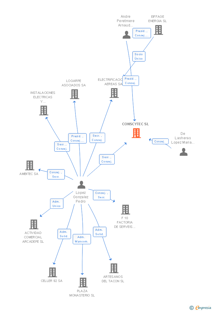 Vinculaciones societarias de CONSCYTEC SL