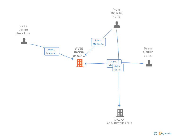 Vinculaciones societarias de VIVES BASSA AYALA SCIV