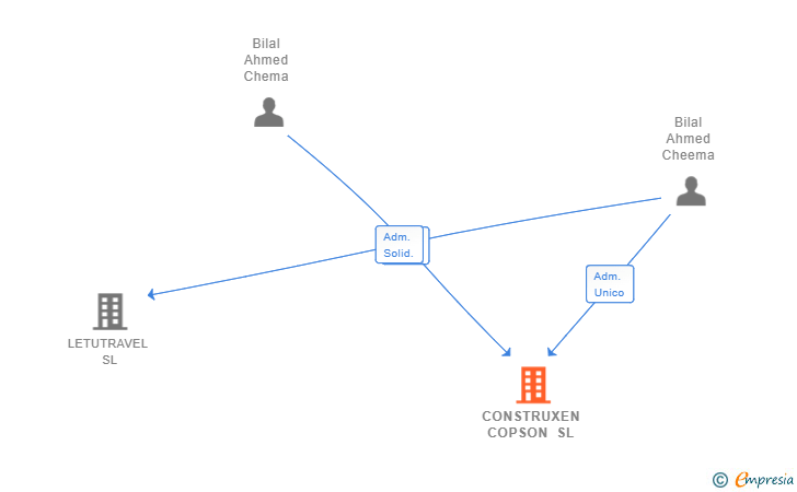 Vinculaciones societarias de CONSTRUXEN COPSON SL