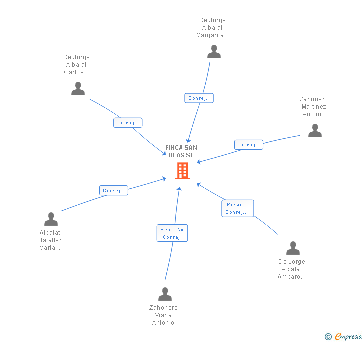 Vinculaciones societarias de FINCA SAN BLAS SL