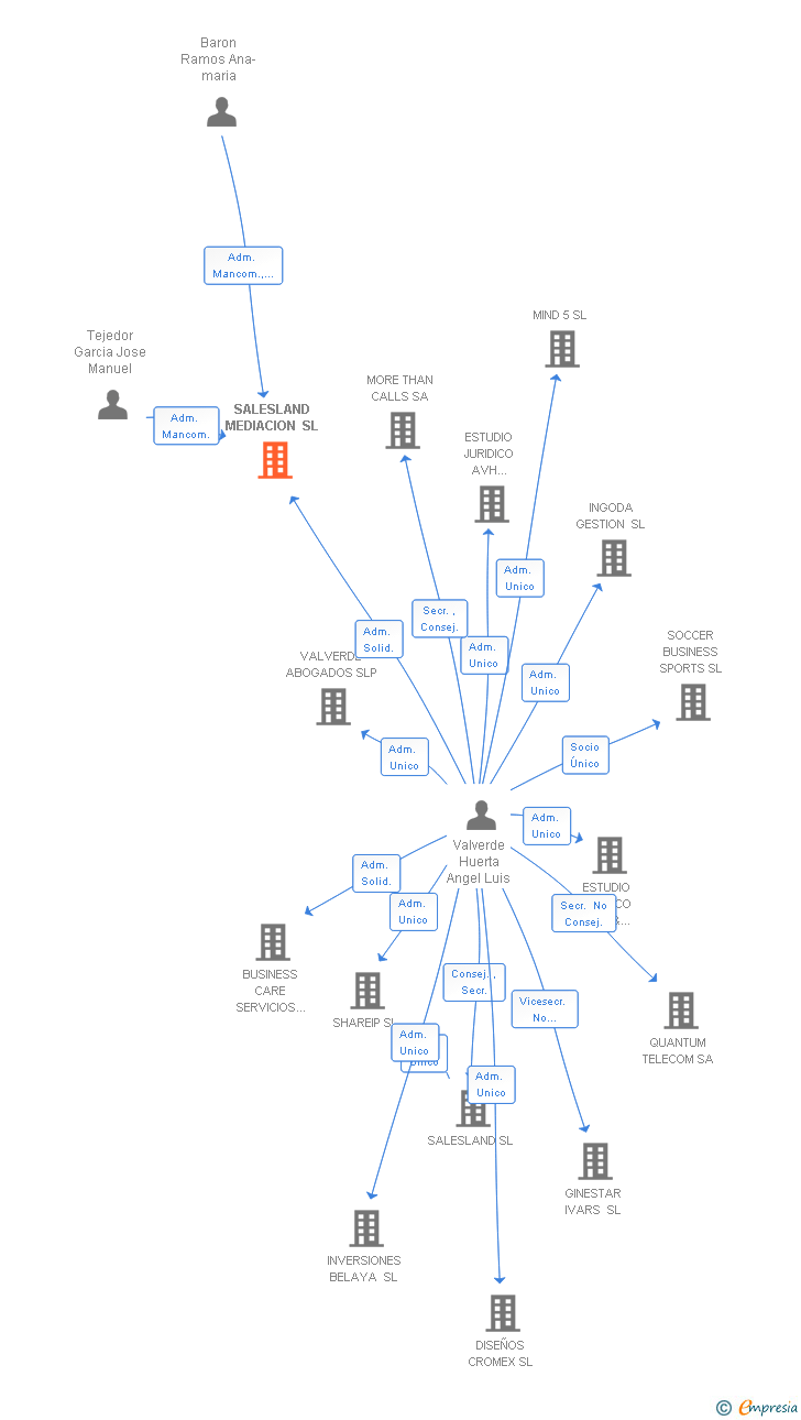Vinculaciones societarias de SALESLAND MEDIACION SL