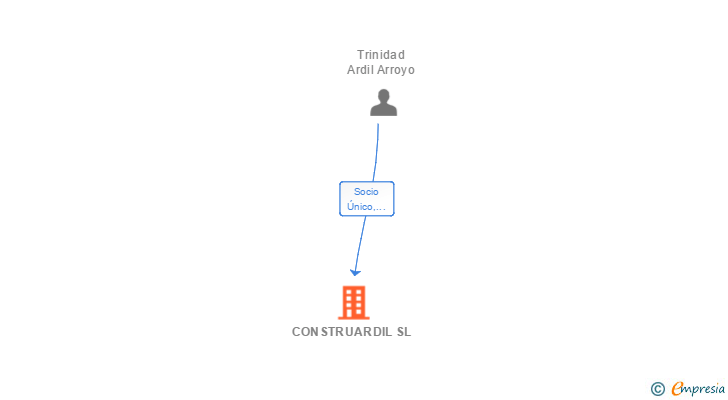 Vinculaciones societarias de CONSTRUARDIL SL