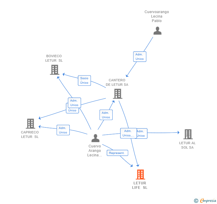 Vinculaciones societarias de LETUR LIFE SL