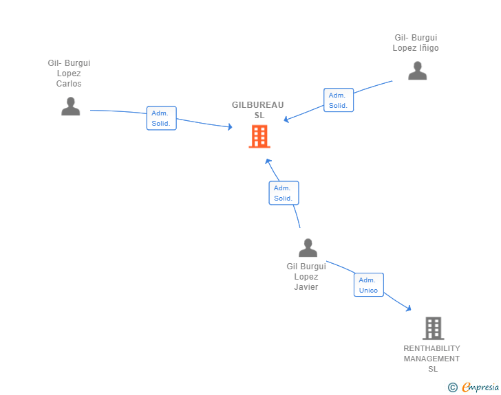 Vinculaciones societarias de GILBUREAU SL