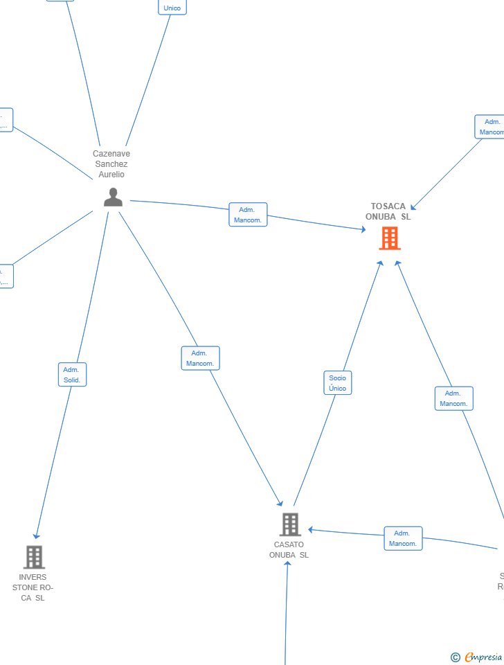 Vinculaciones societarias de TOSACA ONUBA SL