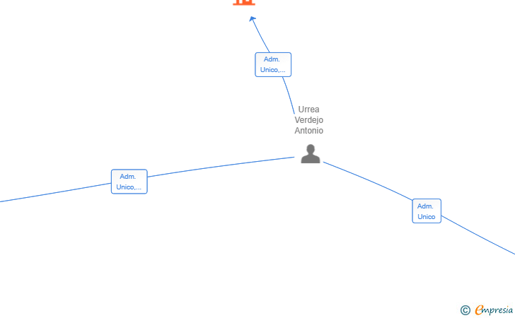 Vinculaciones societarias de DENEB ALPHA SL