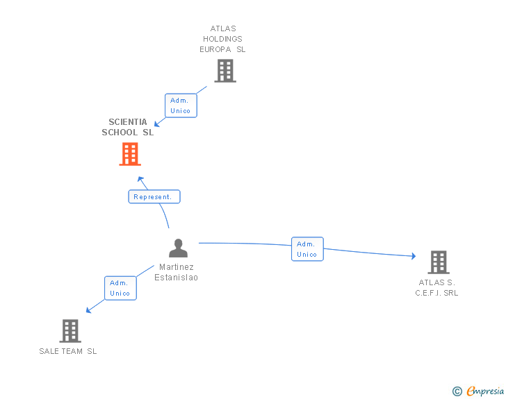 Vinculaciones societarias de SCIENTIA SCHOOL SA