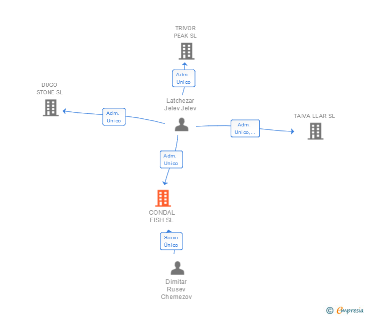 Vinculaciones societarias de CONDAL FISH SL