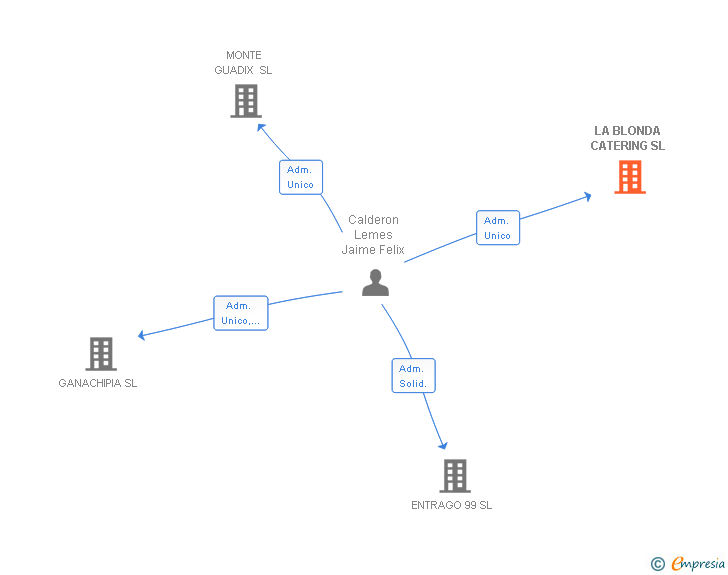 Vinculaciones societarias de LA BLONDA CATERING SL