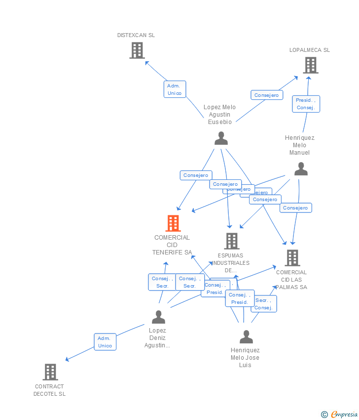 Vinculaciones societarias de COMERCIAL CID TENERIFE SA