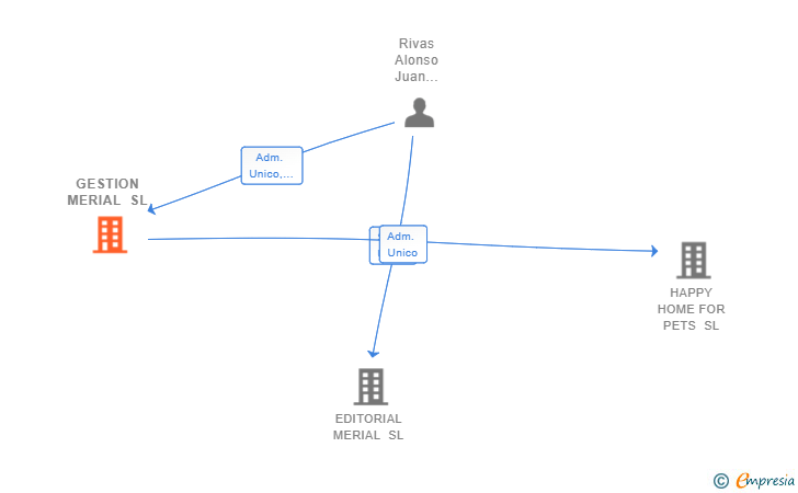 Vinculaciones societarias de GESTION MERIAL SL