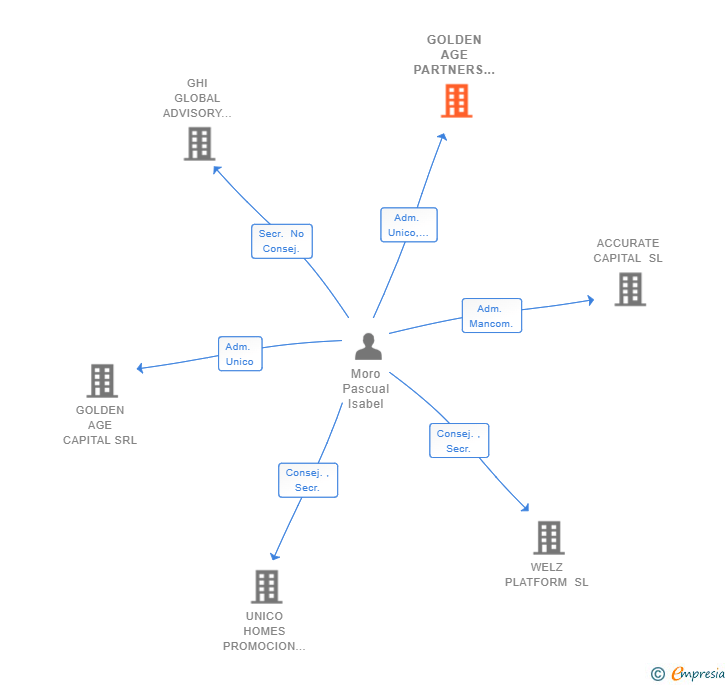 Vinculaciones societarias de GOLDEN AGE PARTNERS SL