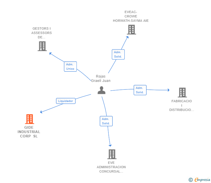 Vinculaciones societarias de GIDE INDUSTRIAL CORP SL (EXTINGUIDA)