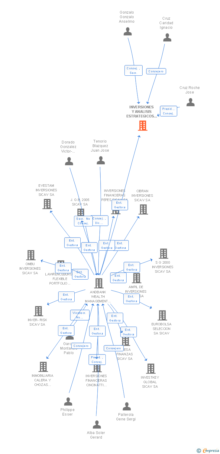 Vinculaciones societarias de INVERSIONES Y ANALISIS ESTRATEGICOS SICAV SA