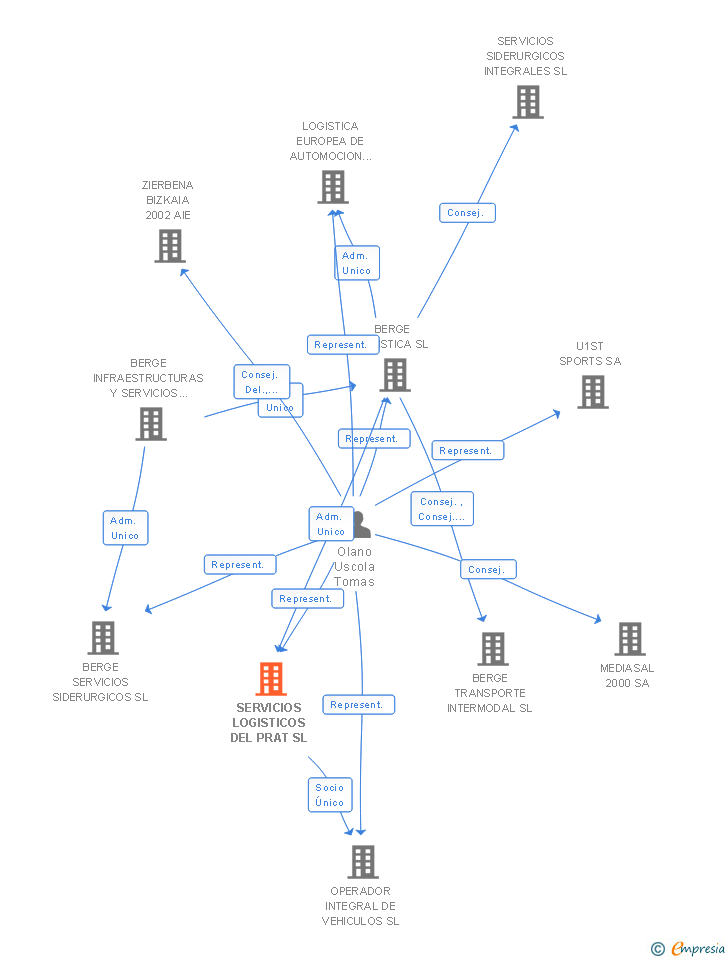 Vinculaciones societarias de SERVICIOS LOGISTICOS DEL PRAT SL