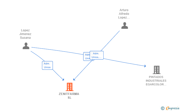 Vinculaciones societarias de ZENITFARMA SL