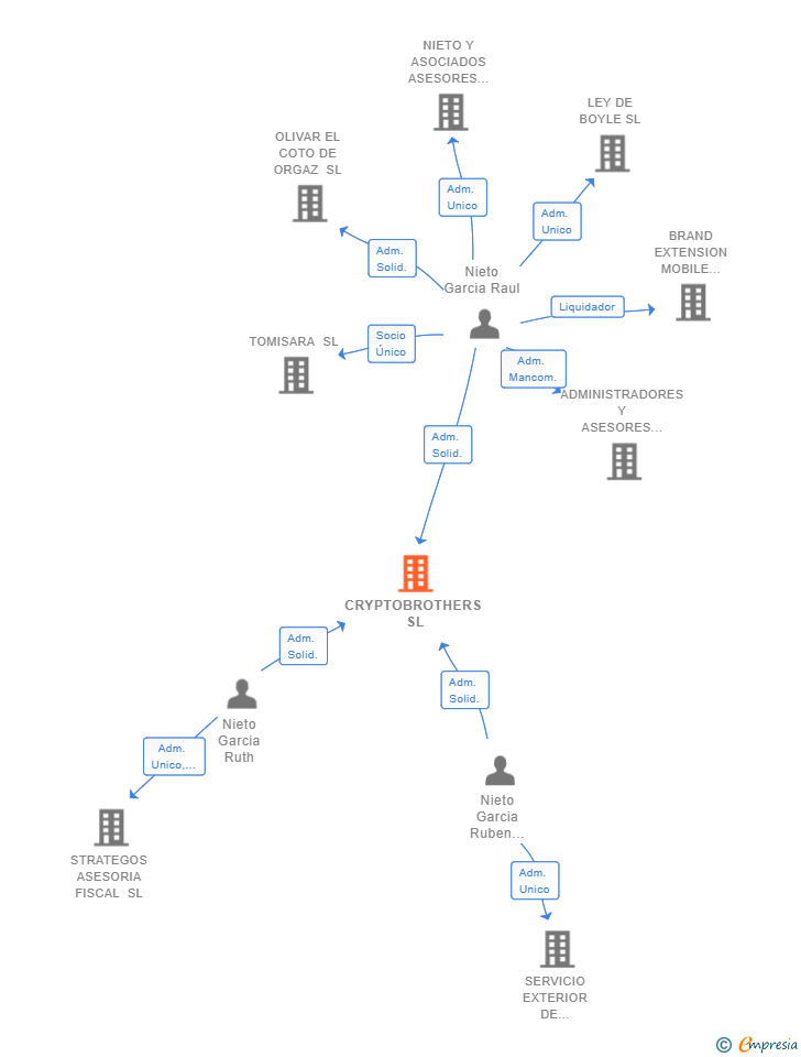 Vinculaciones societarias de CRYPTOBROTHERS SL