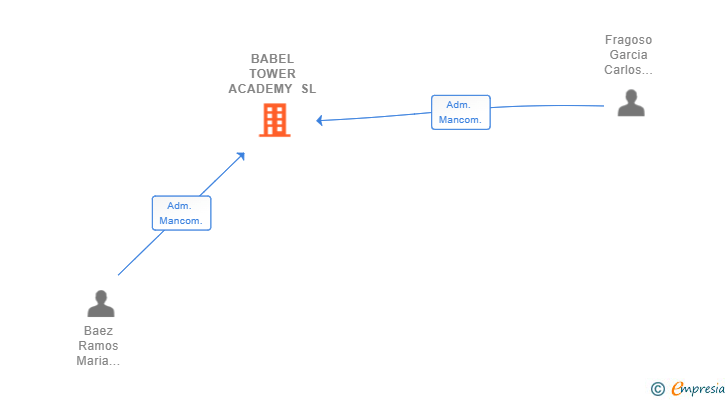 Vinculaciones societarias de BABEL TOWER ACADEMY SL