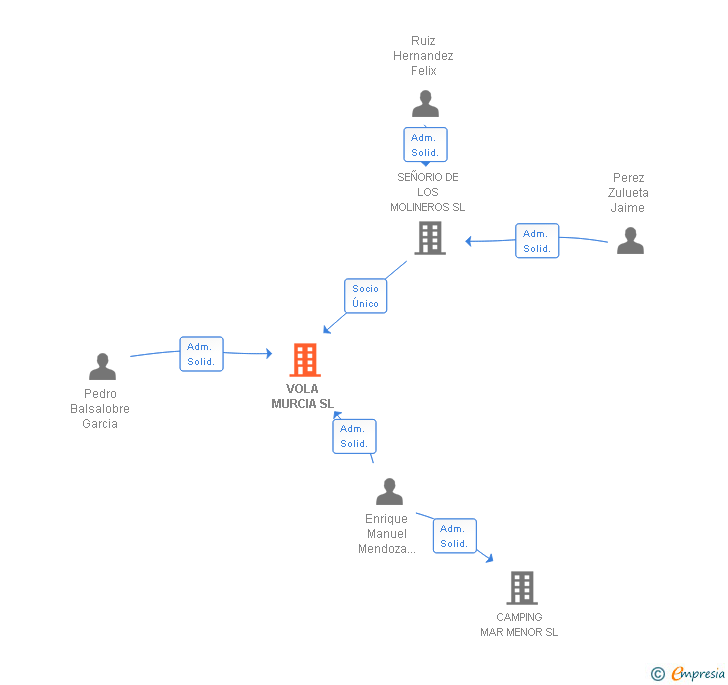 Vinculaciones societarias de VOLA MURCIA SL