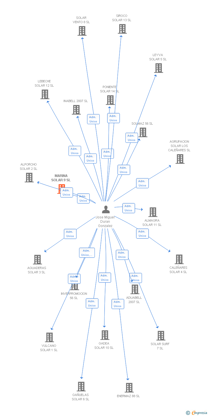 Vinculaciones societarias de MARINA SOLAR 9 SL