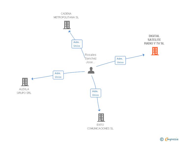 Vinculaciones societarias de DIGITAL SATELITE RADIO Y TV SL