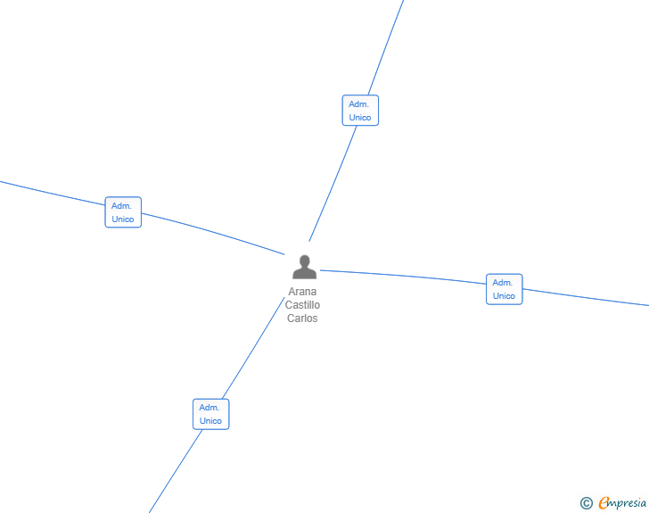 Vinculaciones societarias de UMAGYMALICANTE SL