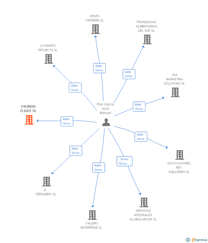 Vinculaciones societarias de PAYMOR FLIGHT SL