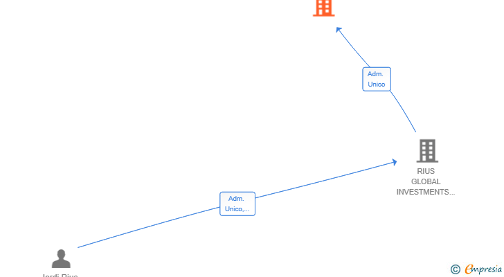 Vinculaciones societarias de RBIMPROVE SL