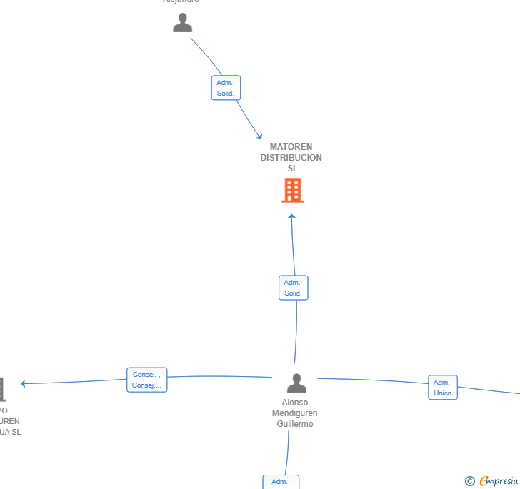 Vinculaciones societarias de MATOREN DISTRIBUCION SL