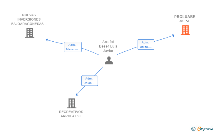 Vinculaciones societarias de PROLUABE 28 SL