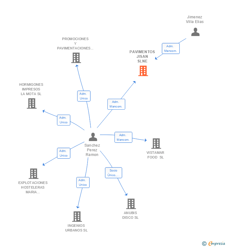 Vinculaciones societarias de PAVIMENTOS JISAN SLNE