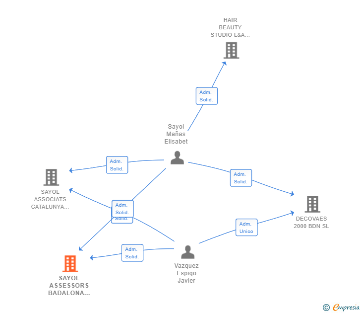 Vinculaciones societarias de SAYOL ASSESSORS BADALONA SL