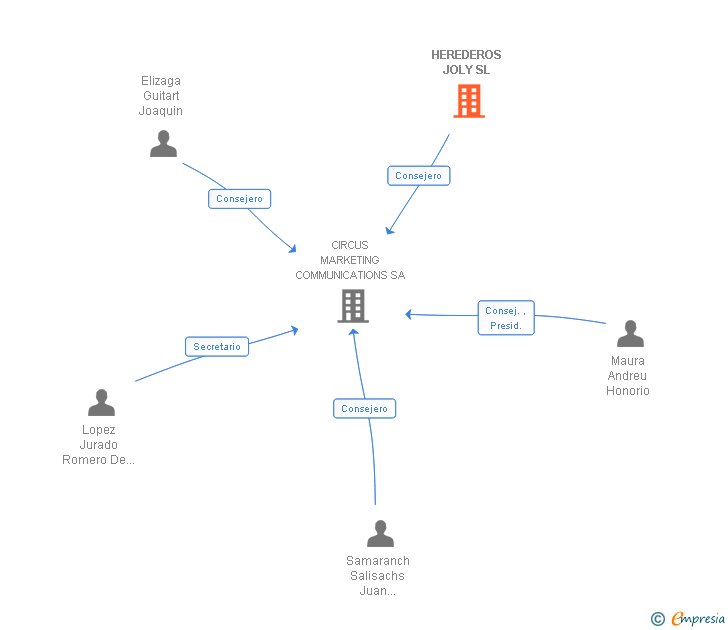 Vinculaciones societarias de HEREDEROS JOLY SL