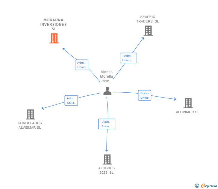 Vinculaciones societarias de MORARNA INVERSIONES SL