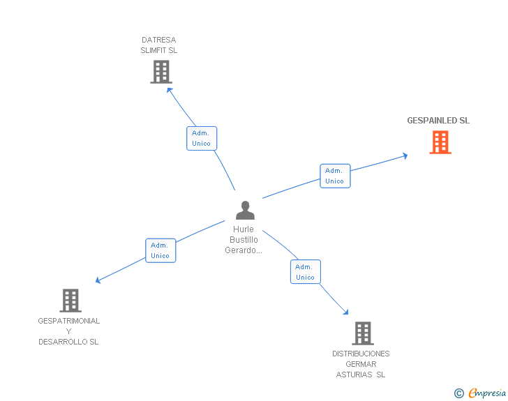 Vinculaciones societarias de GESPAINLED SL